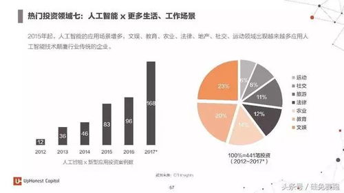 2017年度人工智能深度報告 七大行業應用與百家初創企業全景掃描